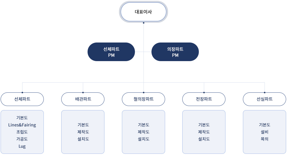 조직도